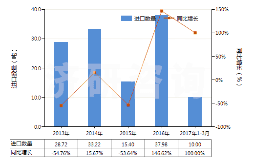 2013-2017年3月中國其他僅含氟和氯的甲烷、乙烷及丙烷的鹵化衍生物(HS29037910)進(jìn)口量及增速統(tǒng)計(jì)